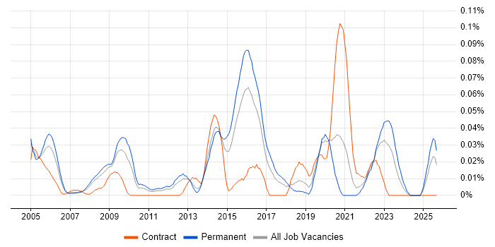ModSecurity job vacancy trend in the South East ModSecurity job vacancy trend in the South East