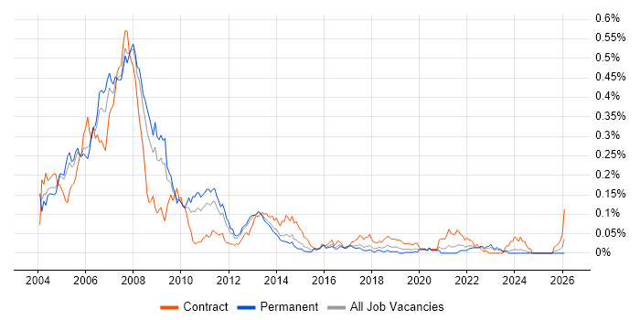 MOM job vacancy trend in the South East
