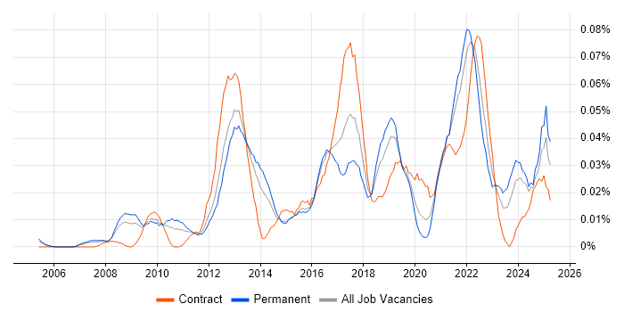 Job vacancy trend for Monetization in the South East