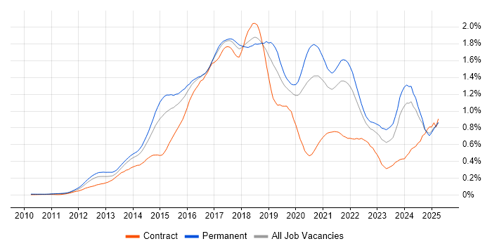 Job vacancy trend for MongoDB in the South East Job vacancy trend for MongoDB in the South East