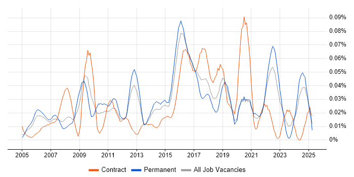 Job vacancy trend for Monitoring Engineer in the South East Job vacancy trend for Monitoring Engineer in the South East