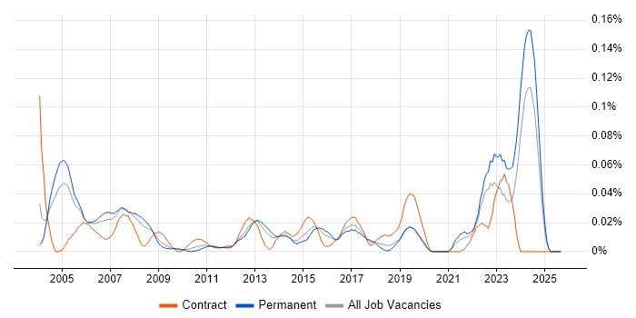 Job vacancy trend for Monte Carlo Method in the South East