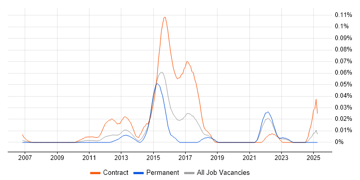 Job vacancy trend for Moodle Developer in the South East Job vacancy trend for Moodle Developer in the South East