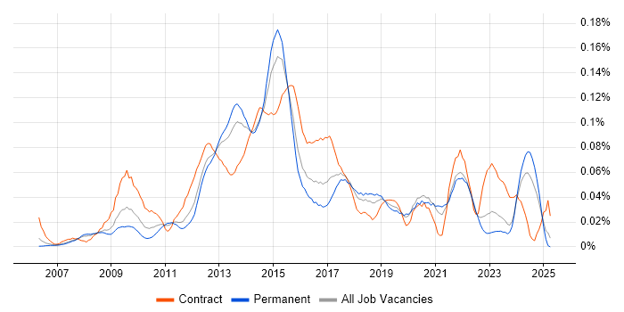 Job vacancy trend for Moodle in the South East Job vacancy trend for Moodle in the South East