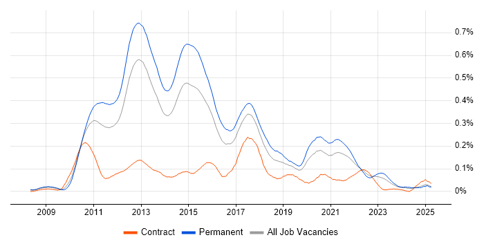 Job vacancy trend for Moq in the South East