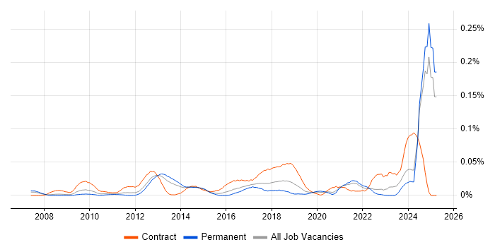 Job vacancy trend for MoSCoW in the South East Job vacancy trend for MoSCoW in the South East