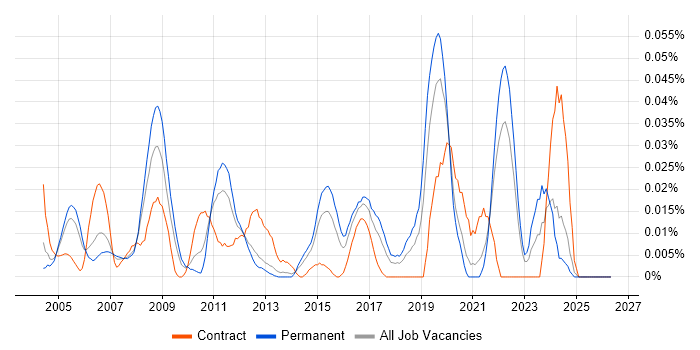 Motion Control job vacancy trend in the South East