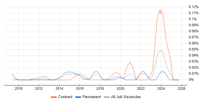 Motion Designer job vacancy trend in the South East