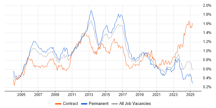 Job vacancy trend for MPLS in the South East Job vacancy trend for MPLS in the South East