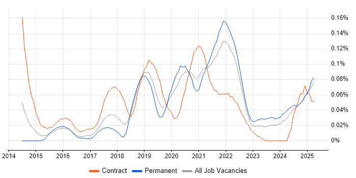 Job vacancy trend for MQTT in the South East Job vacancy trend for MQTT in the South East