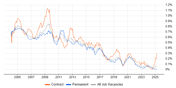 Job vacancy trend for MS Access in the South East Job vacancy trend for MS Access in the South East