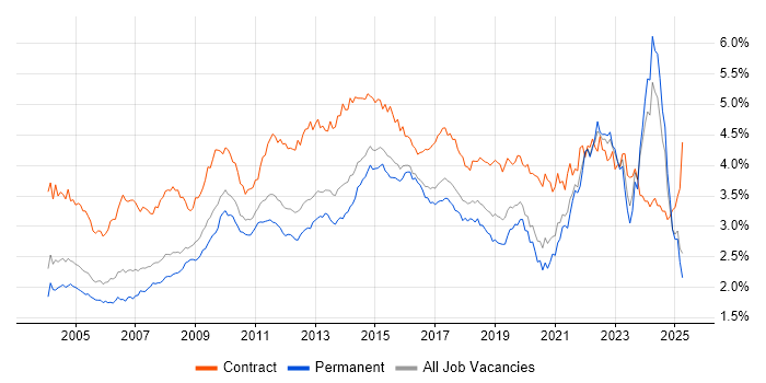 Job vacancy trend for Microsoft Excel in the South East Job vacancy trend for Microsoft Excel in the South East