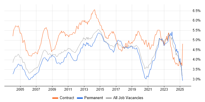 Job vacancy trend for Microsoft Office in the South East Job vacancy trend for Microsoft Office in the South East