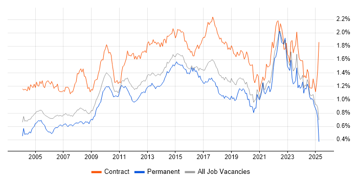 Job vacancy trend for Microsoft PowerPoint in the South East Job vacancy trend for Microsoft PowerPoint in the South East