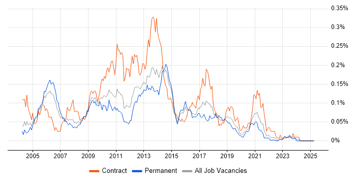 Job vacancy trend for MS Project Server in the South East Job vacancy trend for MS Project Server in the South East