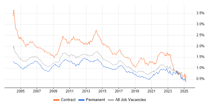 Job vacancy trend for Microsoft Project in the South East Job vacancy trend for Microsoft Project in the South East