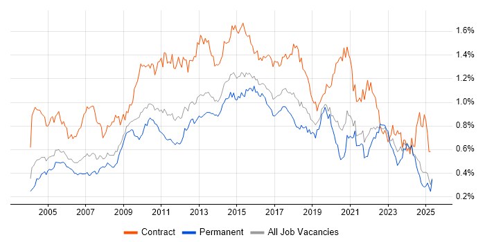 Job vacancy trend for MS Visio in the South East Job vacancy trend for MS Visio in the South East