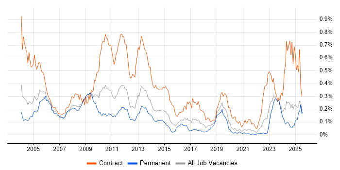 Job vacancy trend for MSI in the South East Job vacancy trend for MSI in the South East