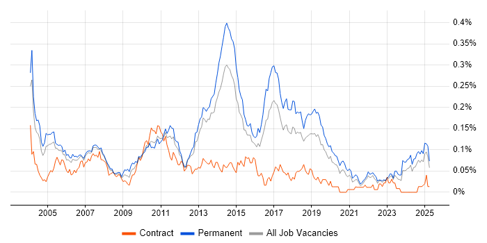 Job vacancy trend for MSMQ in the South East Job vacancy trend for MSMQ in the South East