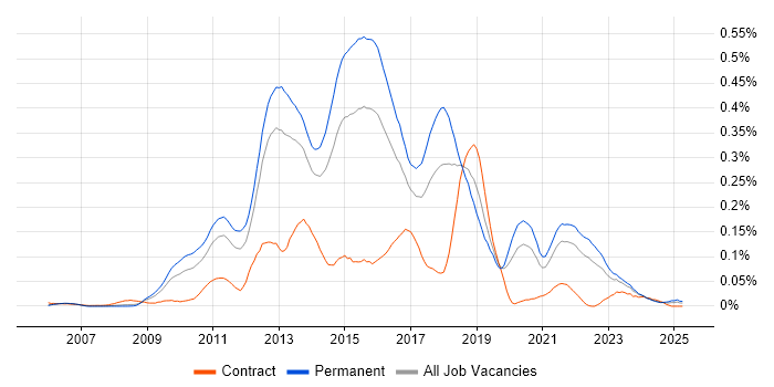 Job vacancy trend for MSTest in the South East Job vacancy trend for MSTest in the South East