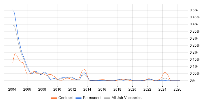 MTS job vacancy trend in the South East