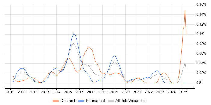 Job vacancy trend for Mule ESB in the South East Job vacancy trend for Mule ESB in the South East