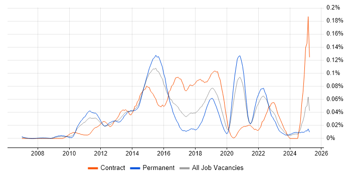 Job vacancy trend for Mule in the South East Job vacancy trend for Mule in the South East
