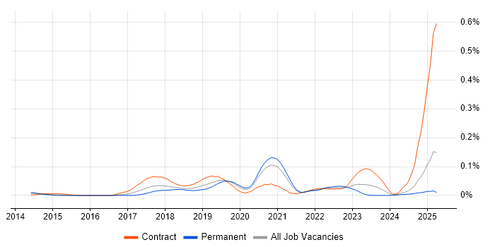 Job vacancy trend for MuleSoft Developer in the South East Job vacancy trend for MuleSoft Developer in the South East