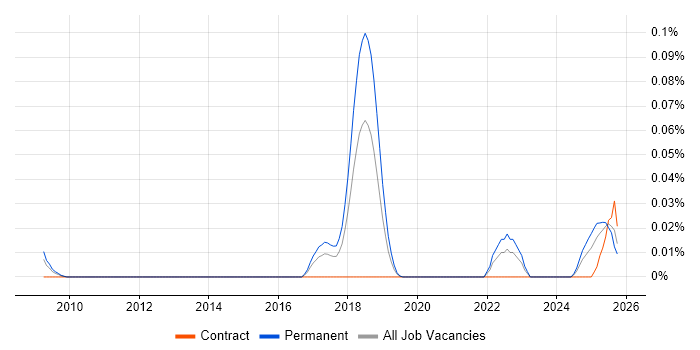 Multi-Agent System job vacancy trend in the South East