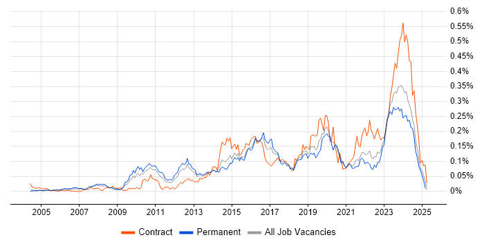 Job vacancy trend for Multi-Factor Authentication in the South East Job vacancy trend for Multi-Factor Authentication in the South East