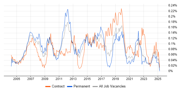 Job vacancy trend for Multicast in the South East