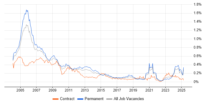 Job vacancy trend for Multimedia in the South East Job vacancy trend for Multimedia in the South East