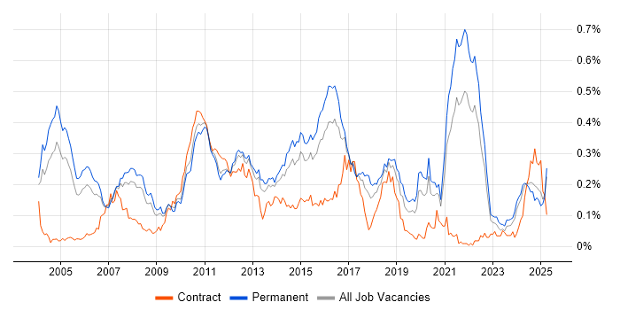 Job vacancy trend for Multithreaded Programming in the South East Job vacancy trend for Multithreaded Programming in the South East