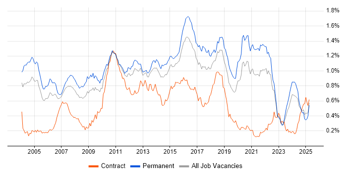 Job vacancy trend for Multithreading in the South East Job vacancy trend for Multithreading in the South East
