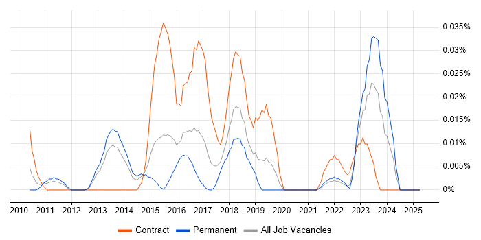 Job vacancy trend for Multi-touch in the South East Job vacancy trend for Multi-touch in the South East