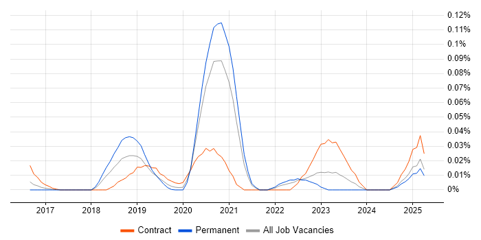 Job vacancy trend for MUnit in the South East Job vacancy trend for MUnit in the South East