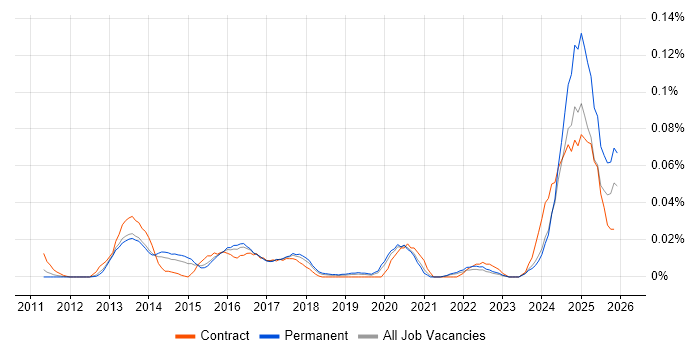 Mustache job vacancy trend in the South East