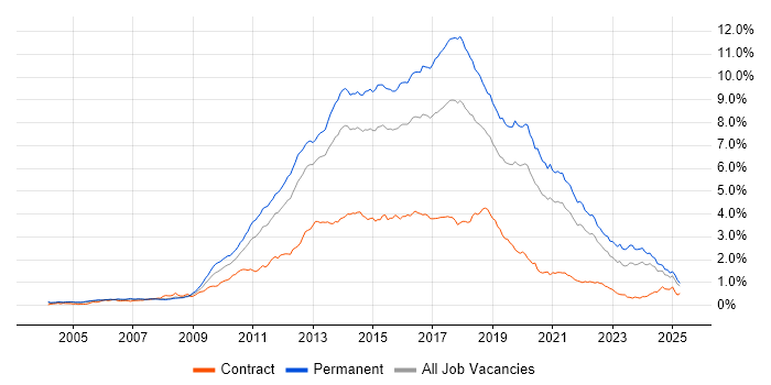 Job vacancy trend for MVC in the South East Job vacancy trend for MVC in the South East