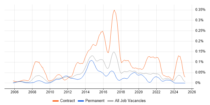 Job vacancy trend for MVNO in the South East Job vacancy trend for MVNO in the South East