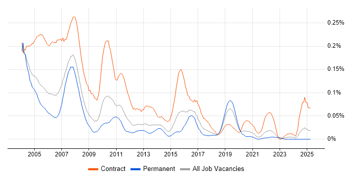 Job vacancy trend for MVS in the South East