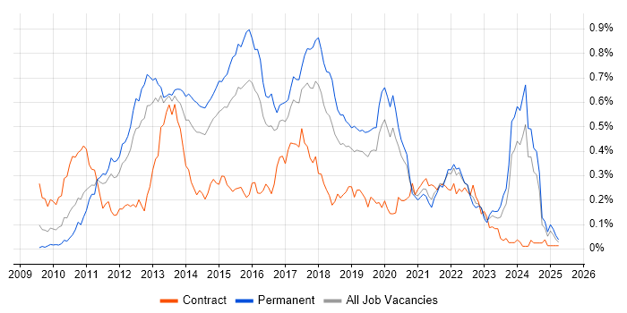 Job vacancy trend for MVVM in the South East Job vacancy trend for MVVM in the South East