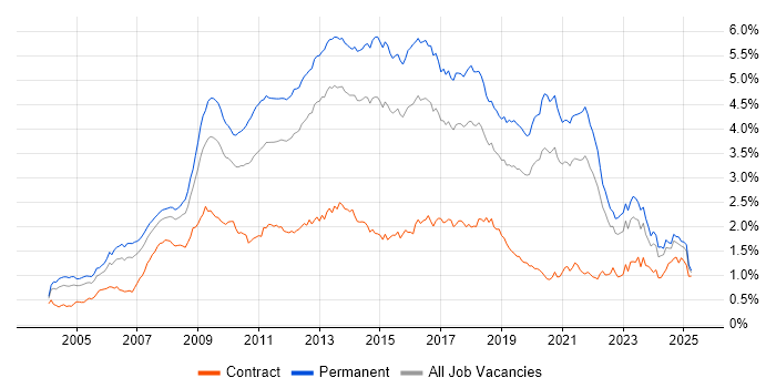 Job vacancy trend for MySQL in the South East Job vacancy trend for MySQL in the South East