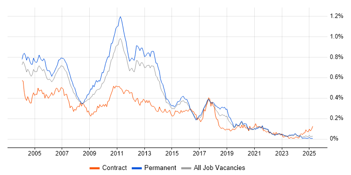 Job vacancy trend for N-Tier in the South East Job vacancy trend for N-Tier in the South East