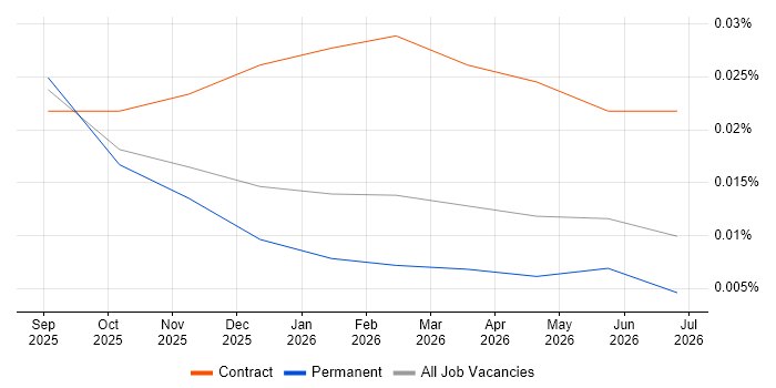 n8n job vacancy trend in the South East