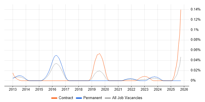 NaaS job vacancy trend in the South East