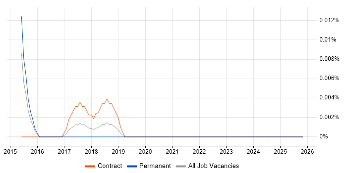 Nagios Analyst job vacancy trend in the South East
