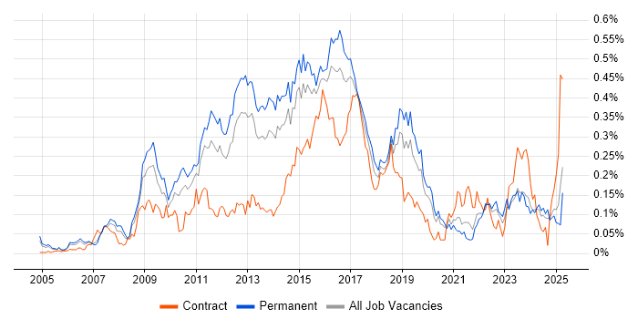 Job vacancy trend for Nagios in the South East Job vacancy trend for Nagios in the South East