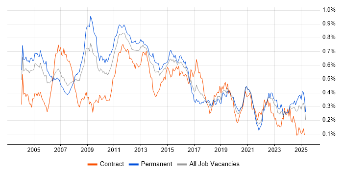 Job vacancy trend for NAS in the South East