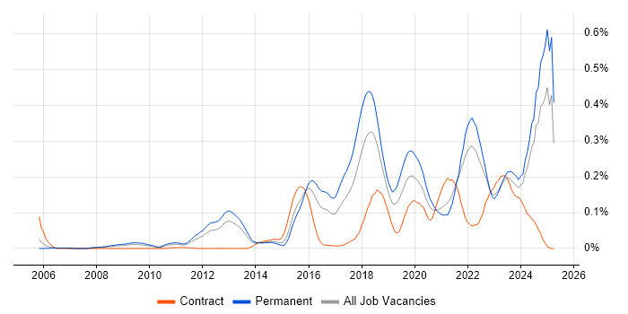 Job vacancy trend for Natural Language Processing in the South East Job vacancy trend for Natural Language Processing in the South East