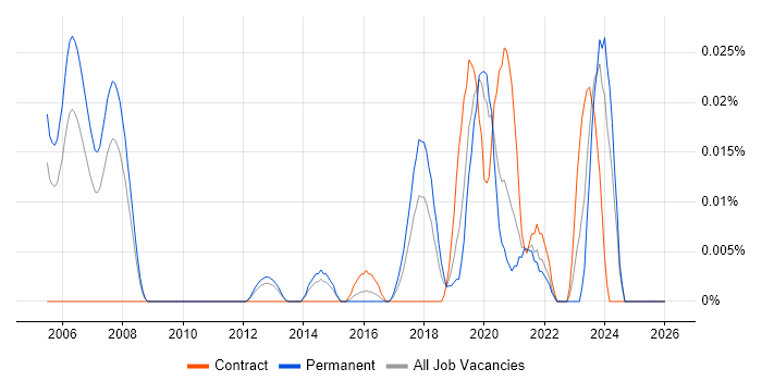 Natural Language Understanding job vacancy trend in the South East